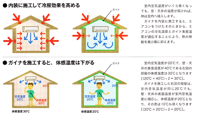 ガイナの遮熱効果