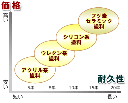 塗料の種類と耐久性